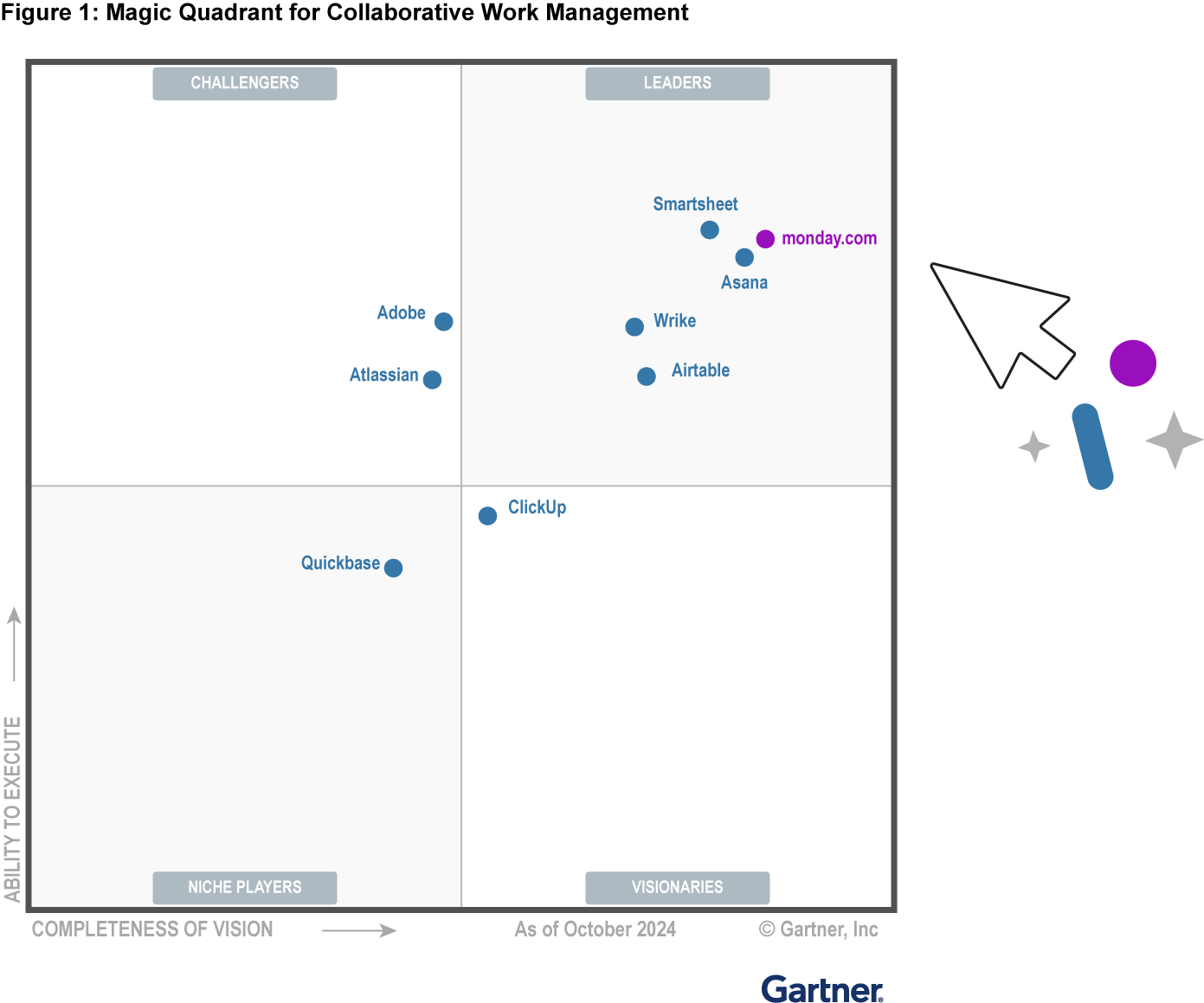 Gráfico Gartner Magic Quadrant para monday.com